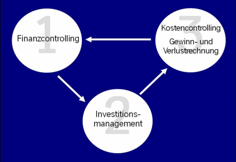 Wie Funktioniert Betriebswirtschaft? - Cash & Flow Academy